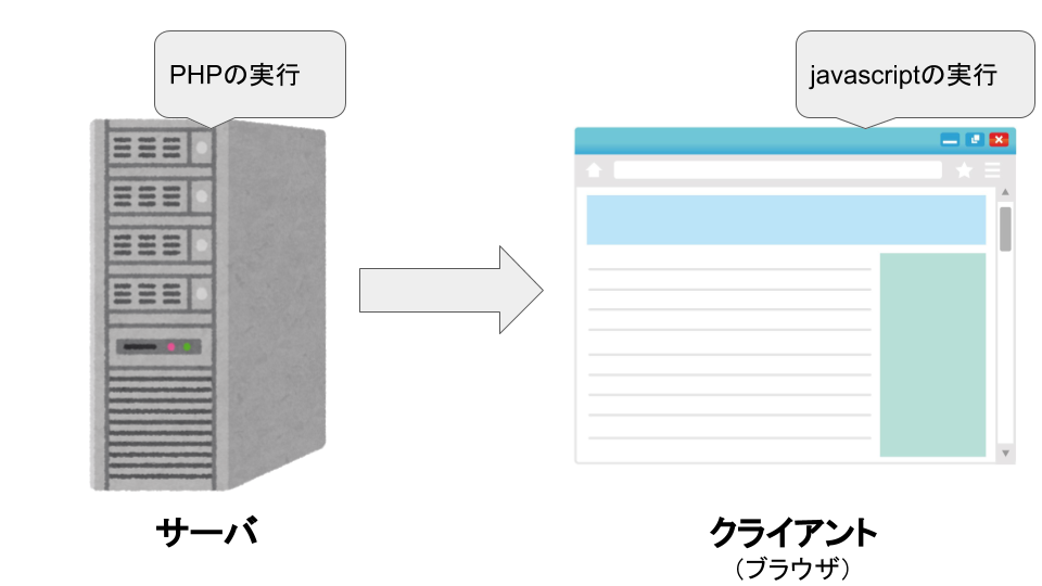 Phpはサーバサイドスクリプト クライアントサイドスクリプトとの違いとは Php Junkie