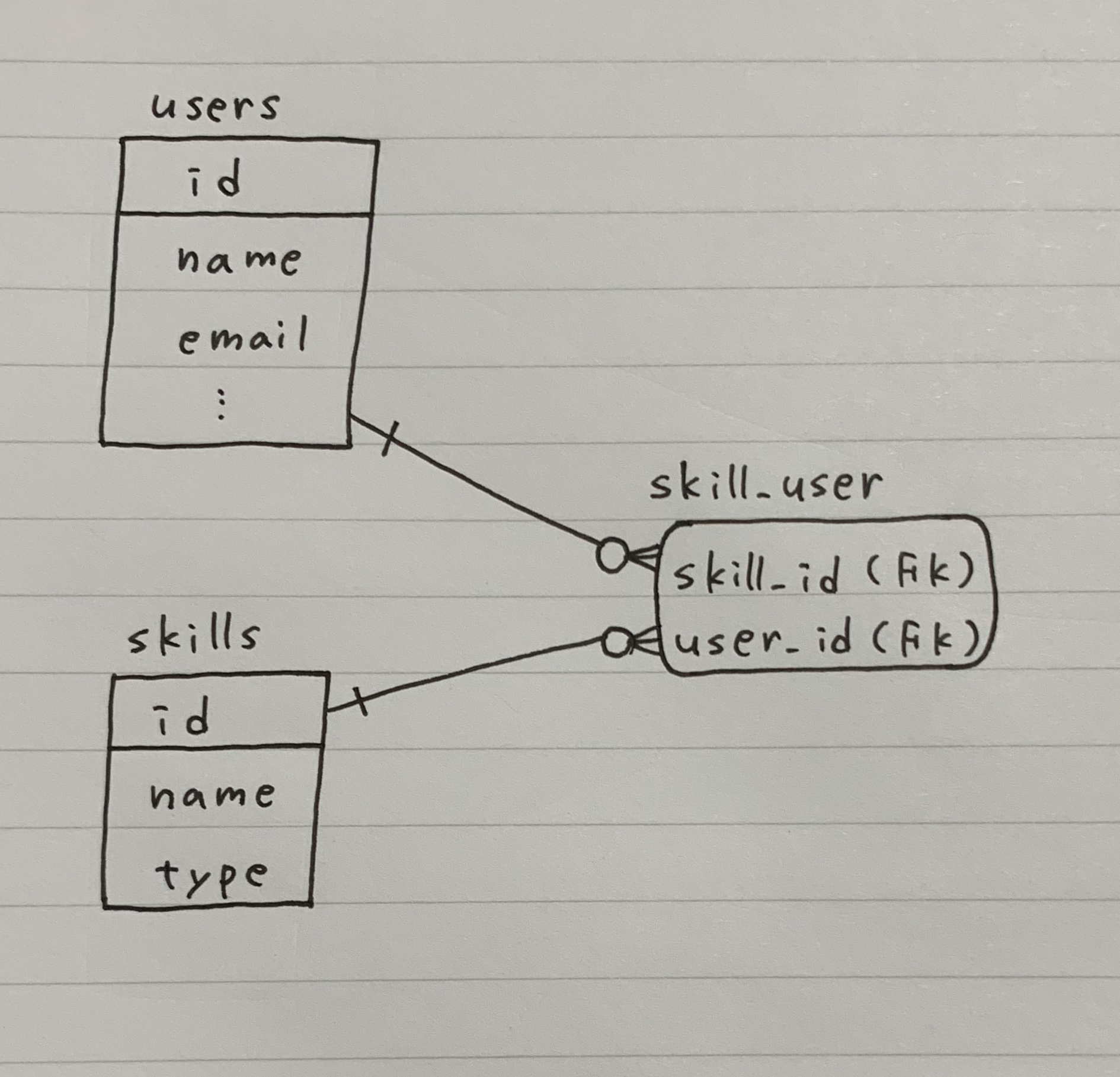 Laravelで多対多リレーションを扱う PHP Junkie